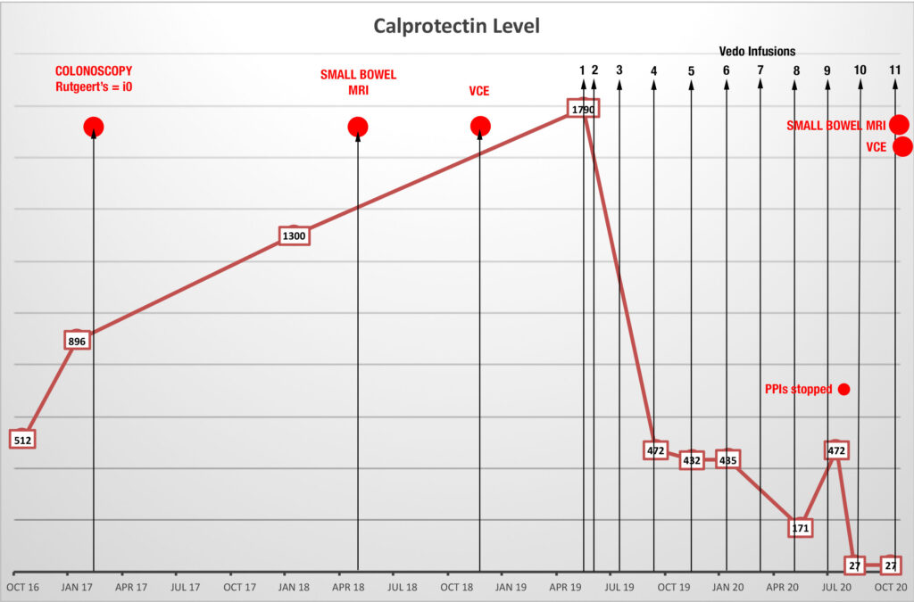 Calprotectin vs. Vedolizumab infusions